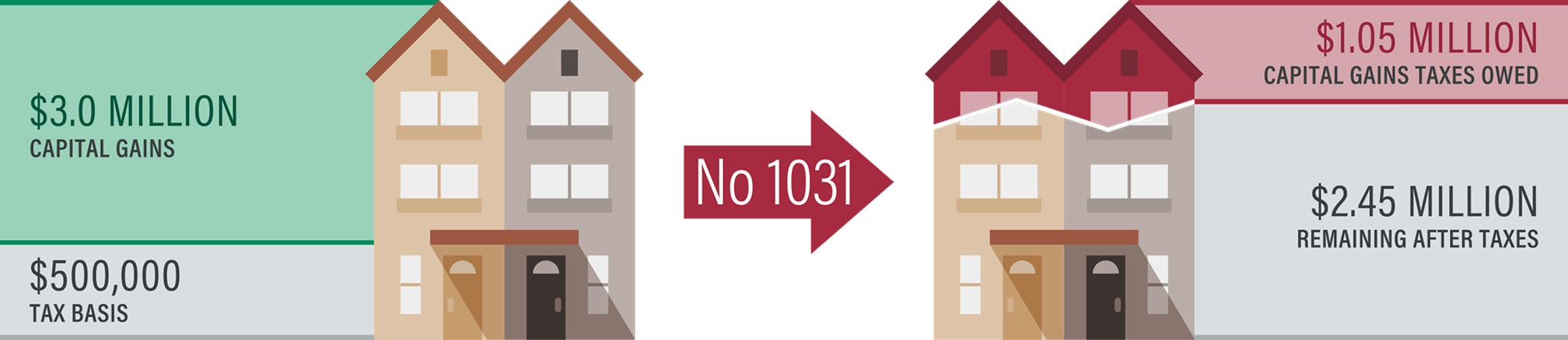 Sale Without a 1031 Exchange